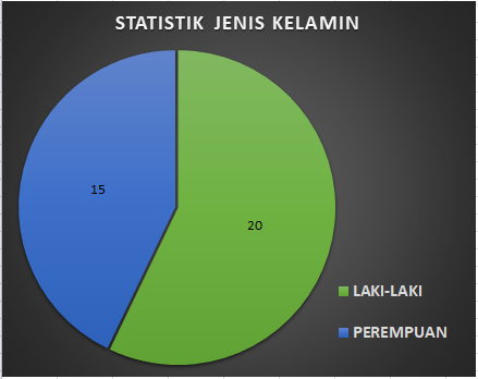 STATISTIK JENIS KELAMIN